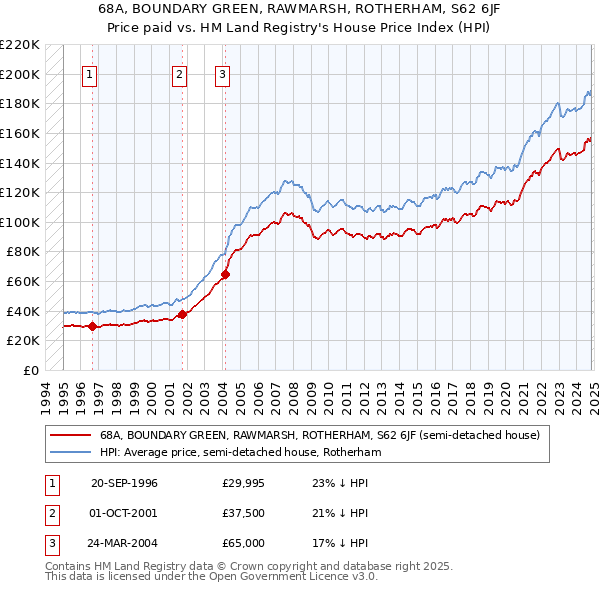 68A, BOUNDARY GREEN, RAWMARSH, ROTHERHAM, S62 6JF: Price paid vs HM Land Registry's House Price Index