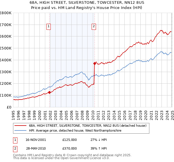 68A, HIGH STREET, SILVERSTONE, TOWCESTER, NN12 8US: Price paid vs HM Land Registry's House Price Index