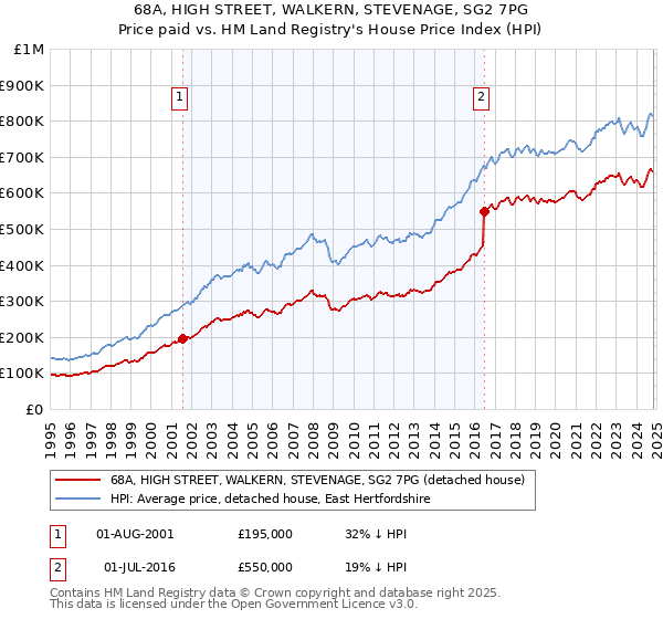 68A, HIGH STREET, WALKERN, STEVENAGE, SG2 7PG: Price paid vs HM Land Registry's House Price Index