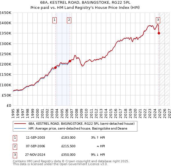 68A, KESTREL ROAD, BASINGSTOKE, RG22 5PL: Price paid vs HM Land Registry's House Price Index