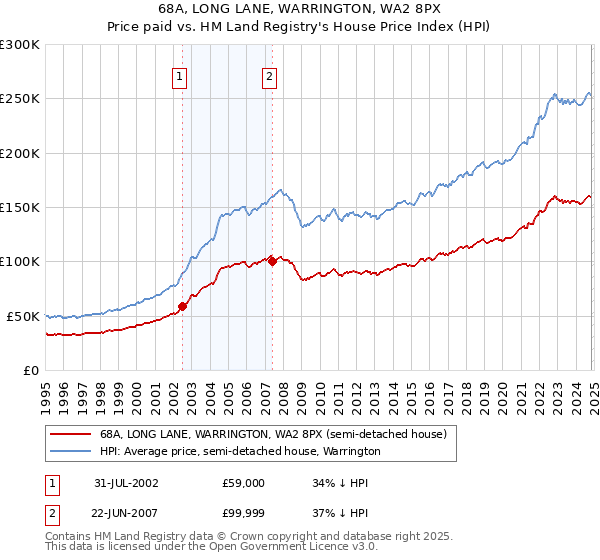 68A, LONG LANE, WARRINGTON, WA2 8PX: Price paid vs HM Land Registry's House Price Index