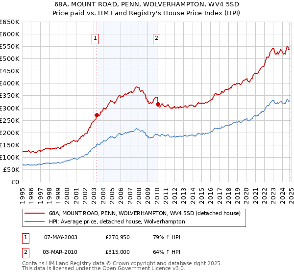 68A, MOUNT ROAD, PENN, WOLVERHAMPTON, WV4 5SD: Price paid vs HM Land Registry's House Price Index