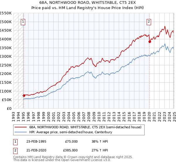 68A, NORTHWOOD ROAD, WHITSTABLE, CT5 2EX: Price paid vs HM Land Registry's House Price Index