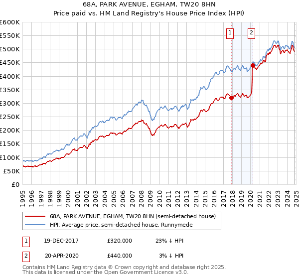 68A, PARK AVENUE, EGHAM, TW20 8HN: Price paid vs HM Land Registry's House Price Index