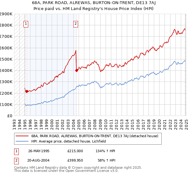 68A, PARK ROAD, ALREWAS, BURTON-ON-TRENT, DE13 7AJ: Price paid vs HM Land Registry's House Price Index