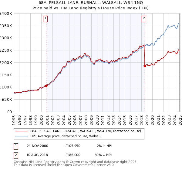 68A, PELSALL LANE, RUSHALL, WALSALL, WS4 1NQ: Price paid vs HM Land Registry's House Price Index