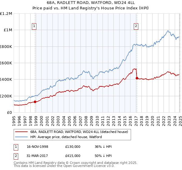 68A, RADLETT ROAD, WATFORD, WD24 4LL: Price paid vs HM Land Registry's House Price Index