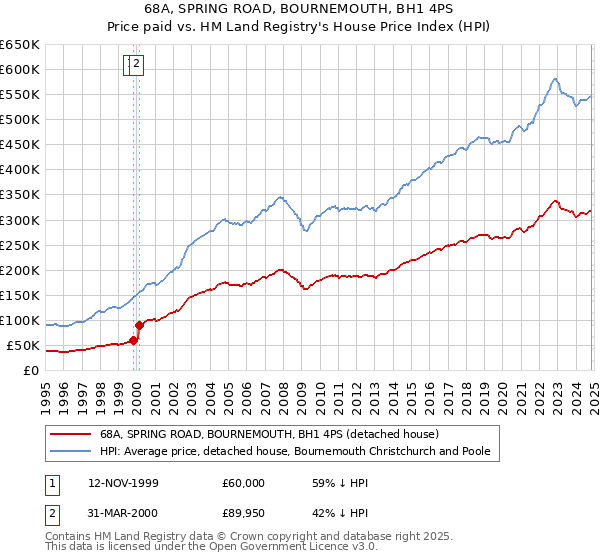 68A, SPRING ROAD, BOURNEMOUTH, BH1 4PS: Price paid vs HM Land Registry's House Price Index