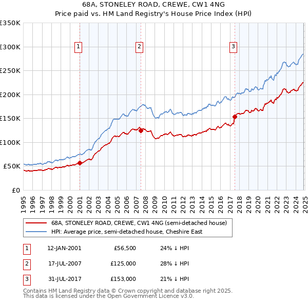 68A, STONELEY ROAD, CREWE, CW1 4NG: Price paid vs HM Land Registry's House Price Index