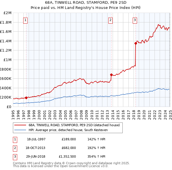 68A, TINWELL ROAD, STAMFORD, PE9 2SD: Price paid vs HM Land Registry's House Price Index