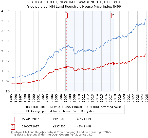 68B, HIGH STREET, NEWHALL, SWADLINCOTE, DE11 0HU: Price paid vs HM Land Registry's House Price Index