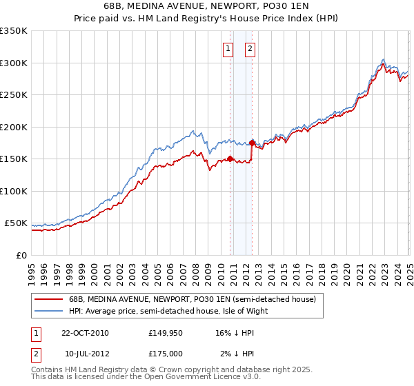 68B, MEDINA AVENUE, NEWPORT, PO30 1EN: Price paid vs HM Land Registry's House Price Index