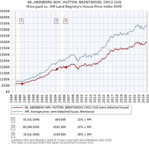 69, ABENBERG WAY, HUTTON, BRENTWOOD, CM13 2UQ: Price paid vs HM Land Registry's House Price Index