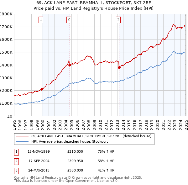 69, ACK LANE EAST, BRAMHALL, STOCKPORT, SK7 2BE: Price paid vs HM Land Registry's House Price Index