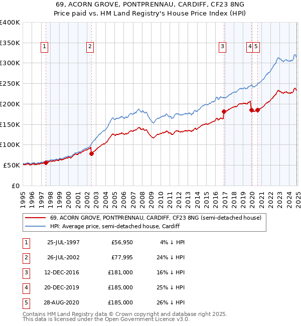 69, ACORN GROVE, PONTPRENNAU, CARDIFF, CF23 8NG: Price paid vs HM Land Registry's House Price Index