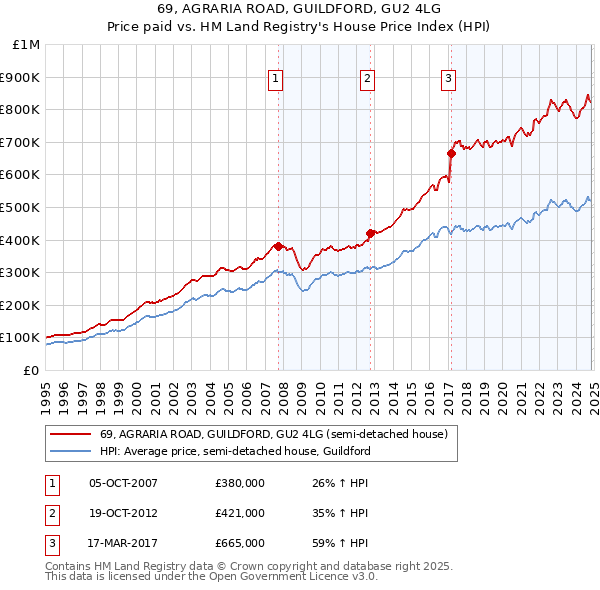 69, AGRARIA ROAD, GUILDFORD, GU2 4LG: Price paid vs HM Land Registry's House Price Index