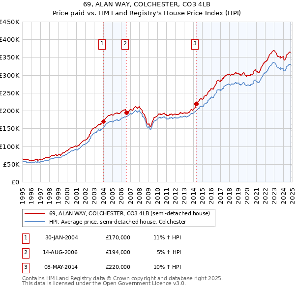 69, ALAN WAY, COLCHESTER, CO3 4LB: Price paid vs HM Land Registry's House Price Index