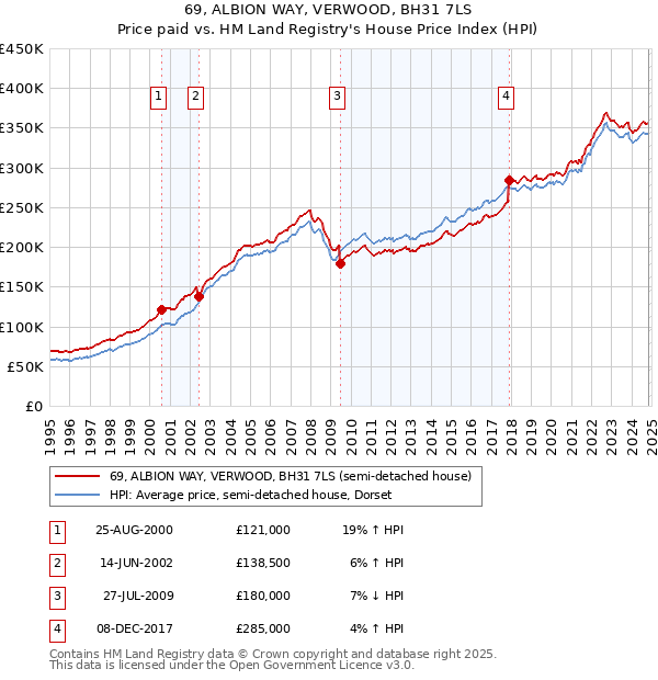 69, ALBION WAY, VERWOOD, BH31 7LS: Price paid vs HM Land Registry's House Price Index