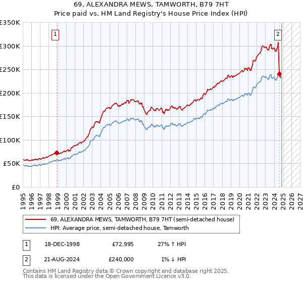 69, ALEXANDRA MEWS, TAMWORTH, B79 7HT: Price paid vs HM Land Registry's House Price Index