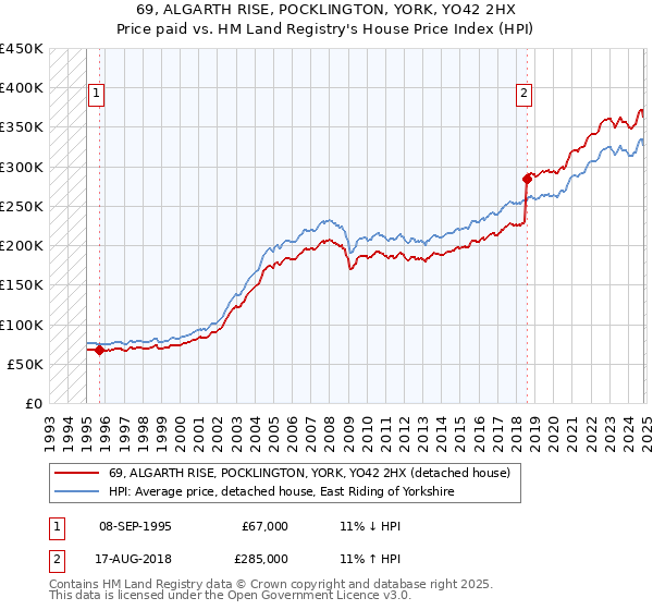 69, ALGARTH RISE, POCKLINGTON, YORK, YO42 2HX: Price paid vs HM Land Registry's House Price Index