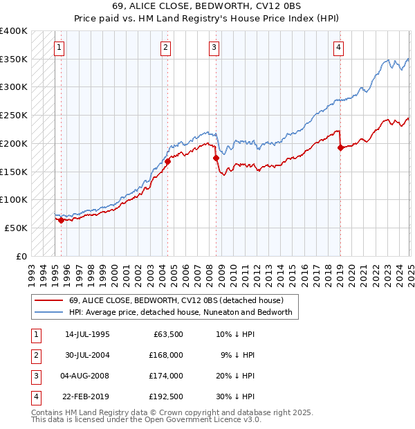 69, ALICE CLOSE, BEDWORTH, CV12 0BS: Price paid vs HM Land Registry's House Price Index