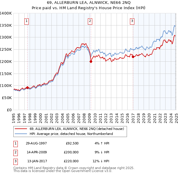 69, ALLERBURN LEA, ALNWICK, NE66 2NQ: Price paid vs HM Land Registry's House Price Index