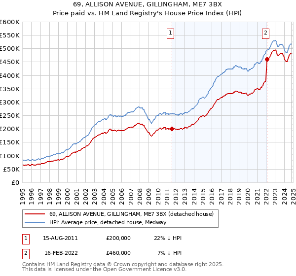 69, ALLISON AVENUE, GILLINGHAM, ME7 3BX: Price paid vs HM Land Registry's House Price Index