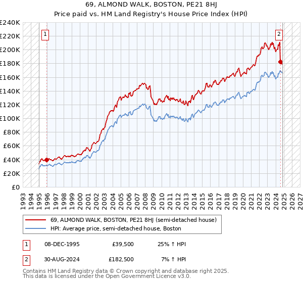 69, ALMOND WALK, BOSTON, PE21 8HJ: Price paid vs HM Land Registry's House Price Index