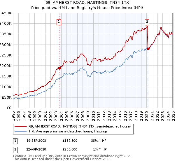 69, AMHERST ROAD, HASTINGS, TN34 1TX: Price paid vs HM Land Registry's House Price Index