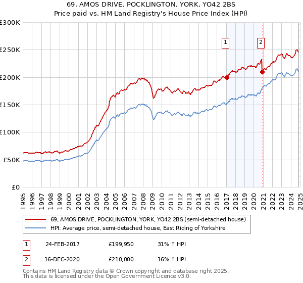 69, AMOS DRIVE, POCKLINGTON, YORK, YO42 2BS: Price paid vs HM Land Registry's House Price Index