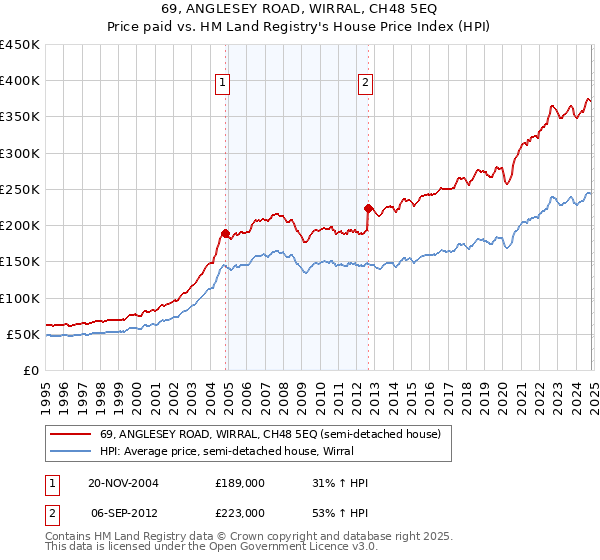 69, ANGLESEY ROAD, WIRRAL, CH48 5EQ: Price paid vs HM Land Registry's House Price Index