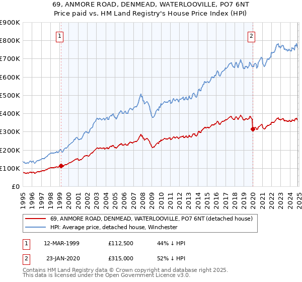 69, ANMORE ROAD, DENMEAD, WATERLOOVILLE, PO7 6NT: Price paid vs HM Land Registry's House Price Index