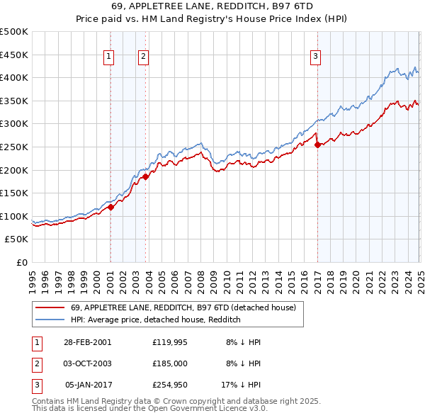 69, APPLETREE LANE, REDDITCH, B97 6TD: Price paid vs HM Land Registry's House Price Index