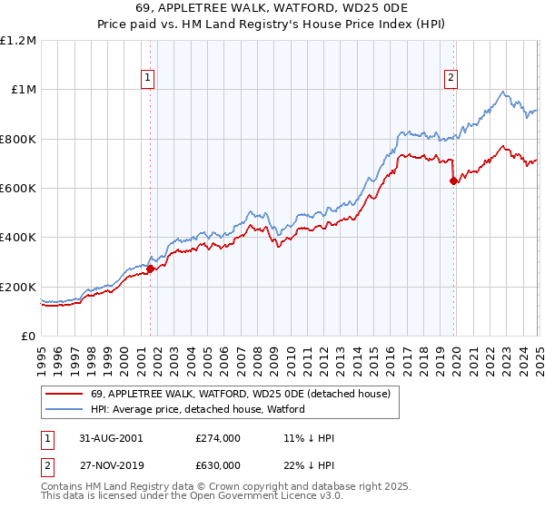 69, APPLETREE WALK, WATFORD, WD25 0DE: Price paid vs HM Land Registry's House Price Index