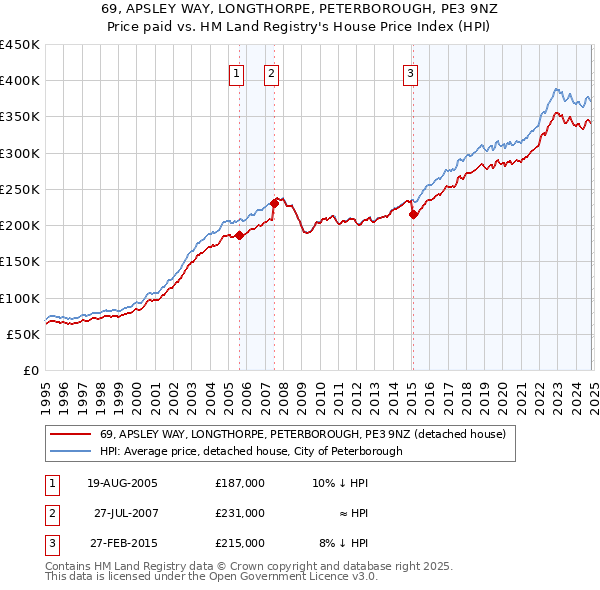 69, APSLEY WAY, LONGTHORPE, PETERBOROUGH, PE3 9NZ: Price paid vs HM Land Registry's House Price Index