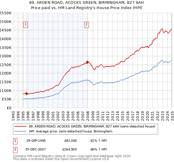 69, ARDEN ROAD, ACOCKS GREEN, BIRMINGHAM, B27 6AH: Price paid vs HM Land Registry's House Price Index