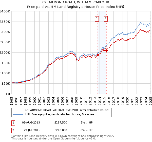 69, ARMOND ROAD, WITHAM, CM8 2HB: Price paid vs HM Land Registry's House Price Index