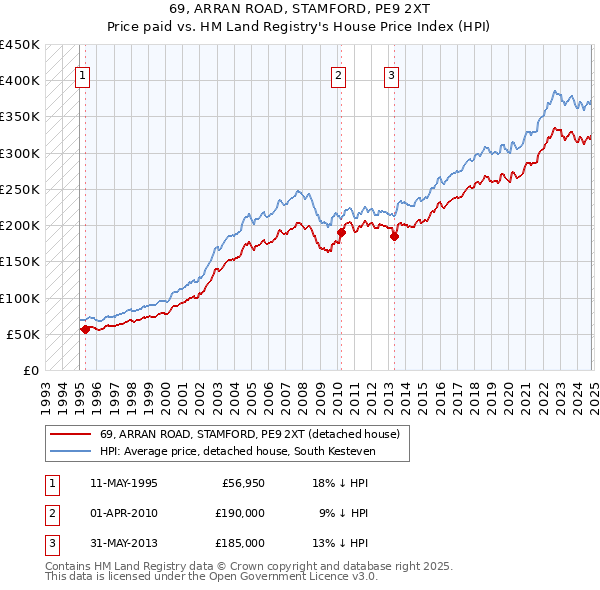 69, ARRAN ROAD, STAMFORD, PE9 2XT: Price paid vs HM Land Registry's House Price Index