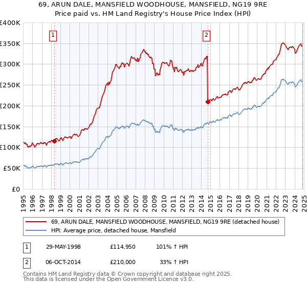 69, ARUN DALE, MANSFIELD WOODHOUSE, MANSFIELD, NG19 9RE: Price paid vs HM Land Registry's House Price Index