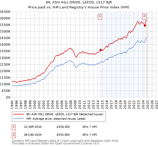 69, ASH HILL DRIVE, LEEDS, LS17 8JR: Price paid vs HM Land Registry's House Price Index