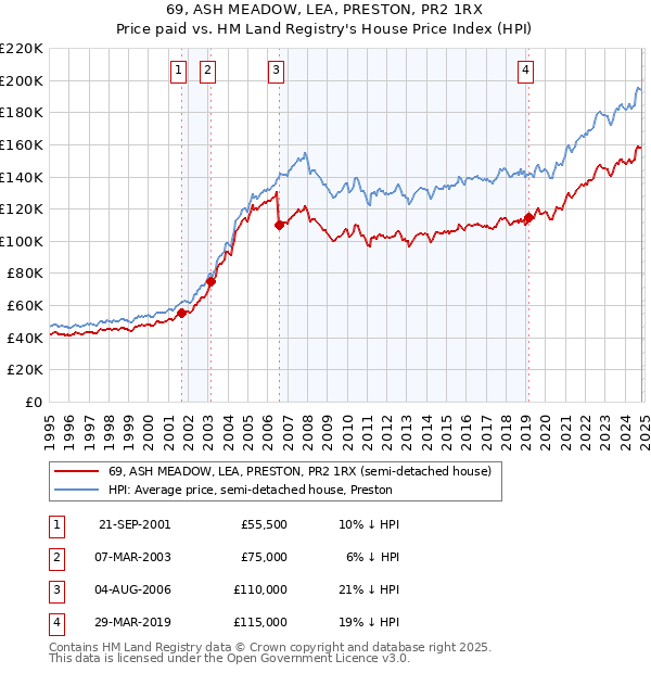 69, ASH MEADOW, LEA, PRESTON, PR2 1RX: Price paid vs HM Land Registry's House Price Index