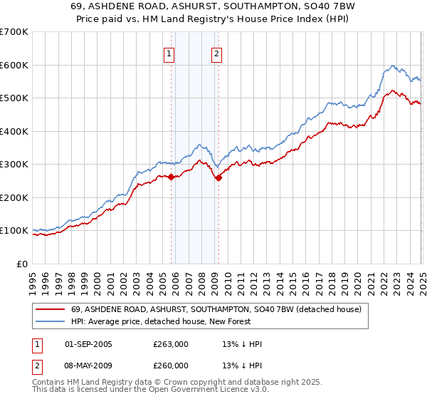 69, ASHDENE ROAD, ASHURST, SOUTHAMPTON, SO40 7BW: Price paid vs HM Land Registry's House Price Index