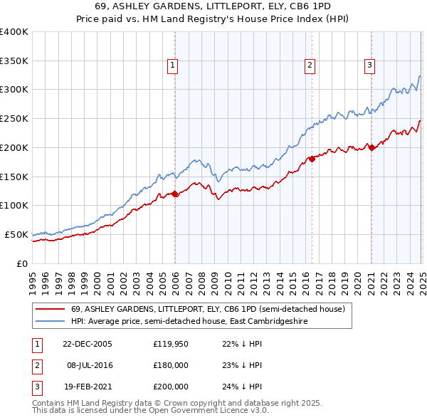 69, ASHLEY GARDENS, LITTLEPORT, ELY, CB6 1PD: Price paid vs HM Land Registry's House Price Index