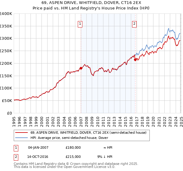 69, ASPEN DRIVE, WHITFIELD, DOVER, CT16 2EX: Price paid vs HM Land Registry's House Price Index