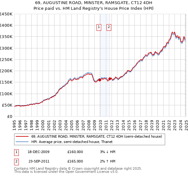 69, AUGUSTINE ROAD, MINSTER, RAMSGATE, CT12 4DH: Price paid vs HM Land Registry's House Price Index