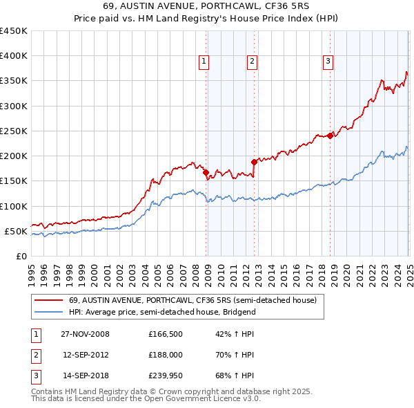 69, AUSTIN AVENUE, PORTHCAWL, CF36 5RS: Price paid vs HM Land Registry's House Price Index