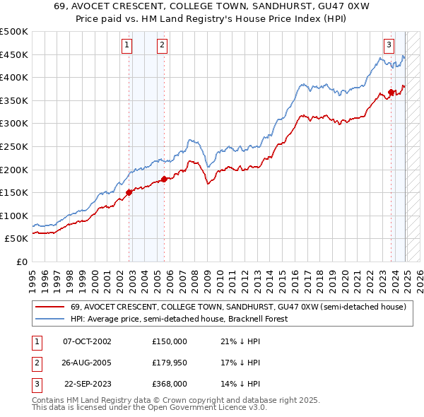 69, AVOCET CRESCENT, COLLEGE TOWN, SANDHURST, GU47 0XW: Price paid vs HM Land Registry's House Price Index