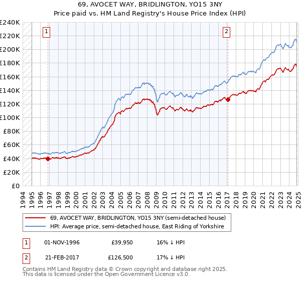 69, AVOCET WAY, BRIDLINGTON, YO15 3NY: Price paid vs HM Land Registry's House Price Index