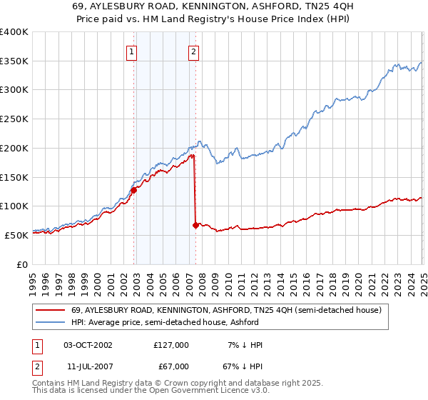 69, AYLESBURY ROAD, KENNINGTON, ASHFORD, TN25 4QH: Price paid vs HM Land Registry's House Price Index