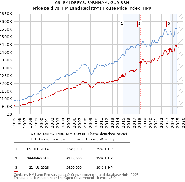 69, BALDREYS, FARNHAM, GU9 8RH: Price paid vs HM Land Registry's House Price Index